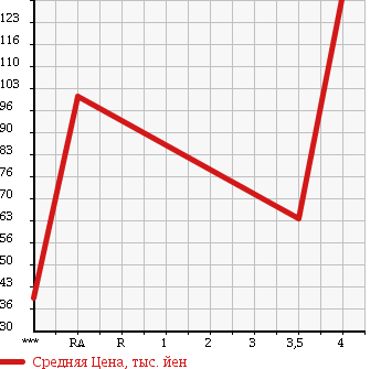 Аукционная статистика: График изменения цены VOLKSWAGEN Фольксваген  GOLF TOURAN Гольф Туран  2008 1400 1TBLG в зависимости от аукционных оценок